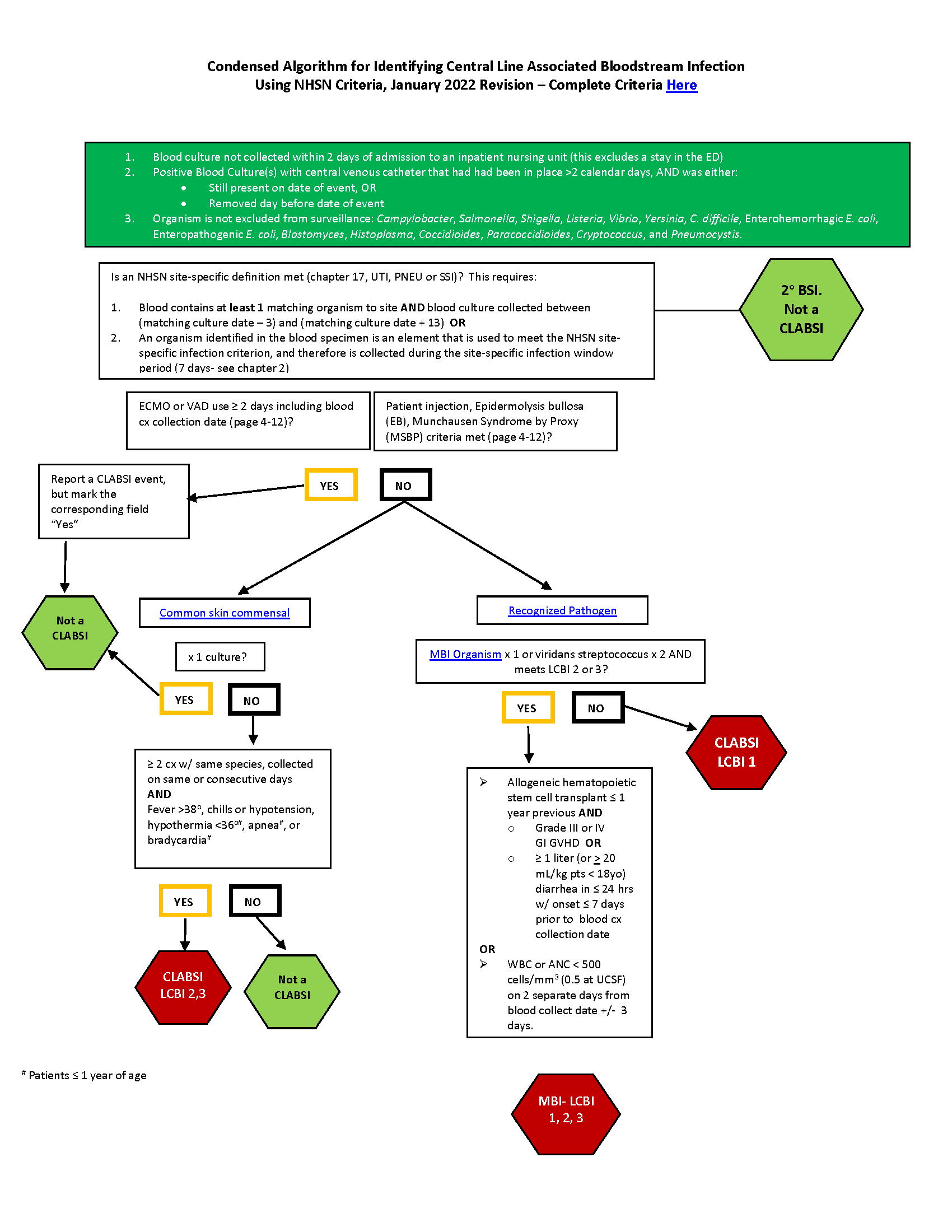 Central Line Associated Bloodstream Infection (CLABSI) Algorithm UCSF